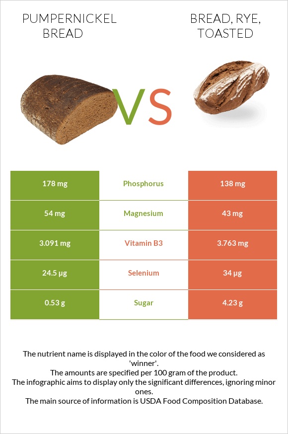 Pumpernickel bread vs Bread, rye, toasted infographic