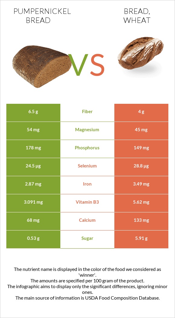 Pumpernickel bread vs. Bread, wheat — InDepth Nutrition Comparison