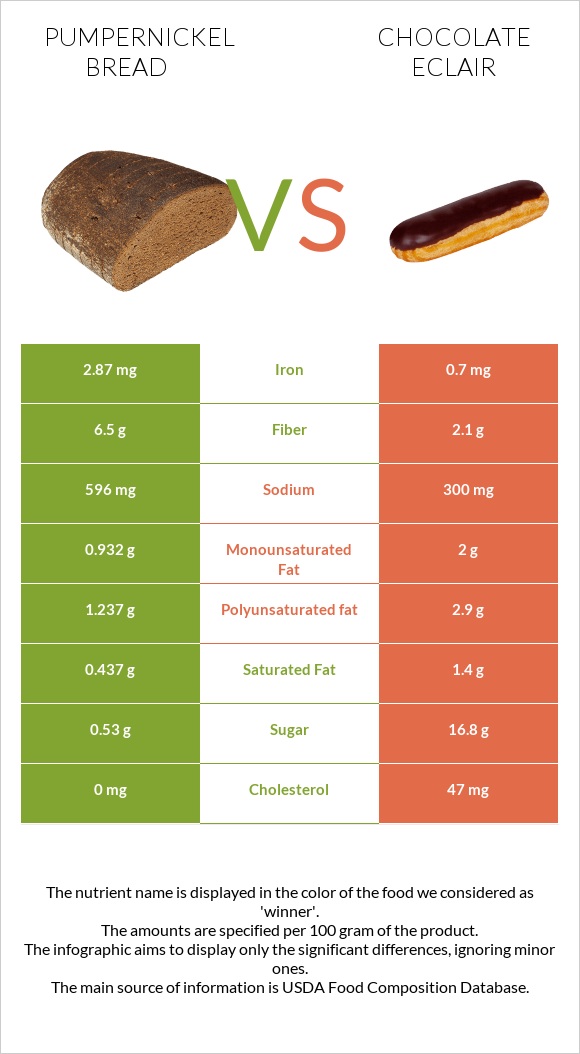 Pumpernickel bread vs Chocolate eclair infographic