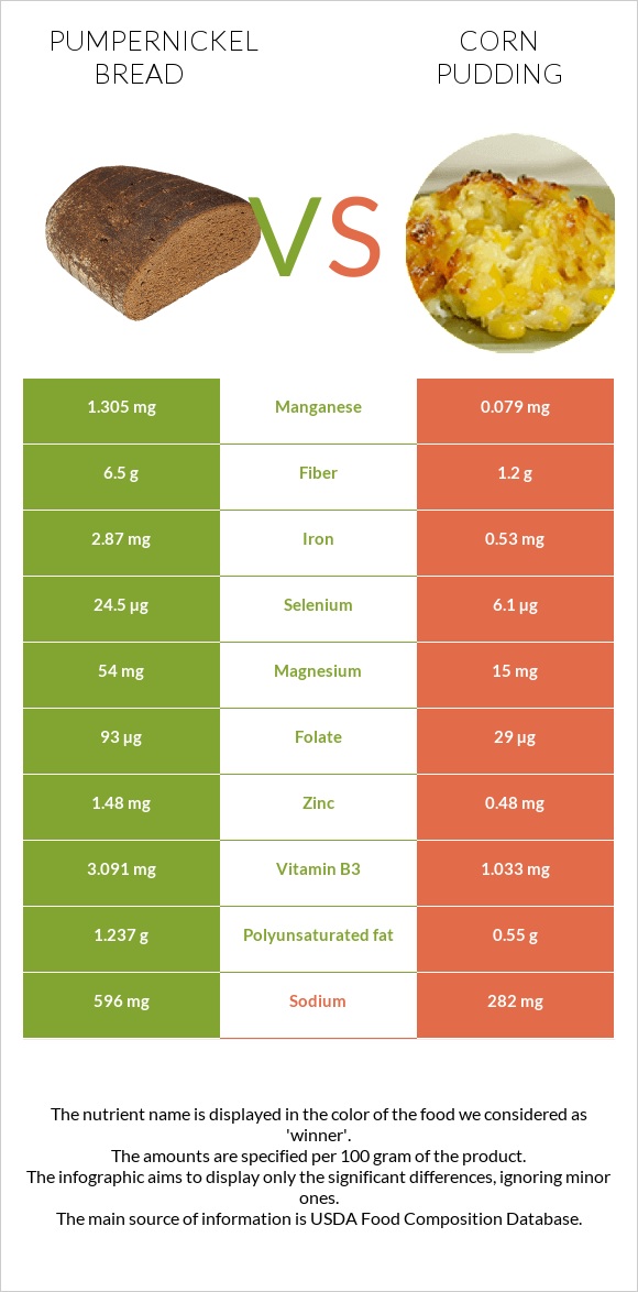 Pumpernickel bread vs Corn pudding infographic