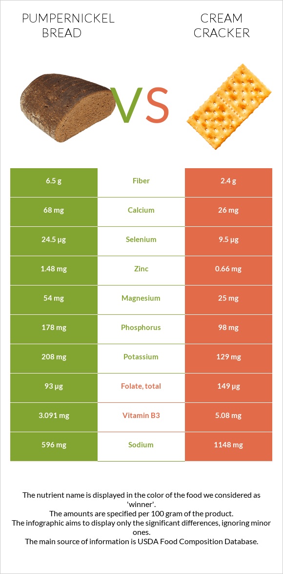 Pumpernickel bread vs Կրեկեր (Cream) infographic