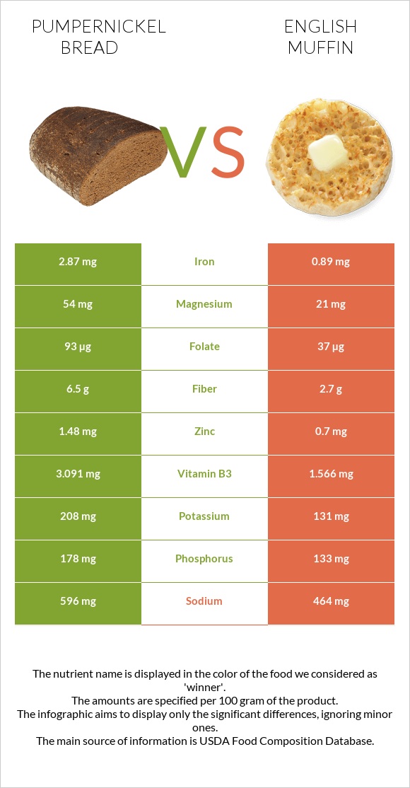 Pumpernickel bread vs English muffin infographic