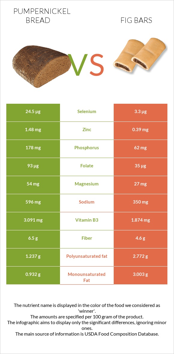 Pumpernickel bread vs Fig bars infographic