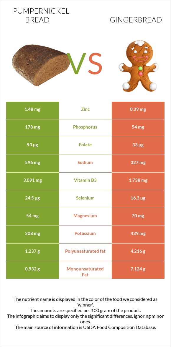 Pumpernickel bread vs Gingerbread infographic