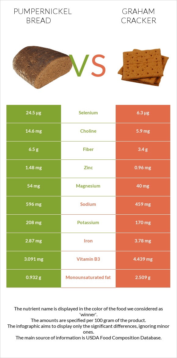 Pumpernickel bread vs Կրեկեր Graham infographic