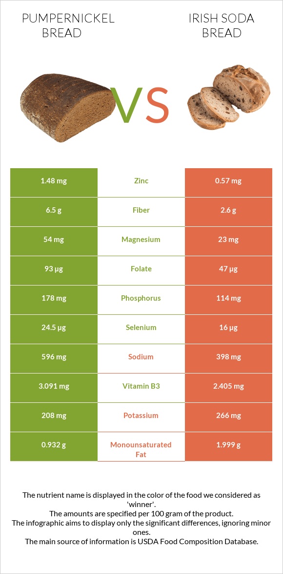 Pumpernickel bread vs Irish soda bread infographic