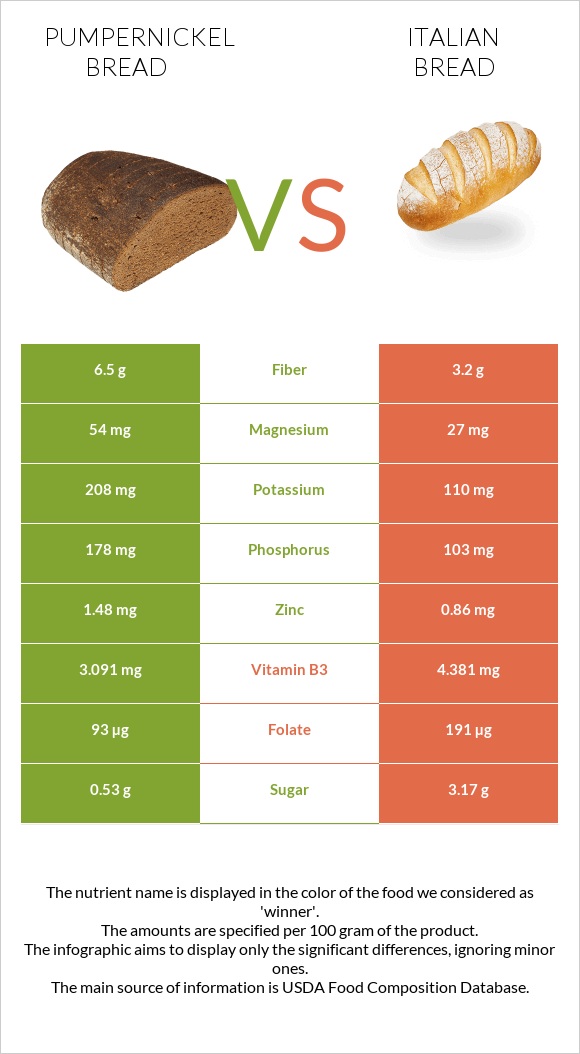 Pumpernickel bread vs Italian bread infographic