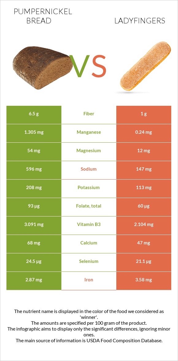 Pumpernickel bread vs Ladyfingers infographic