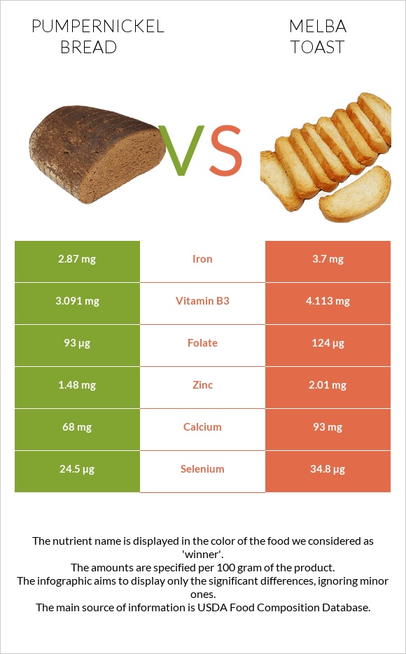 Pumpernickel bread vs Melba toast infographic