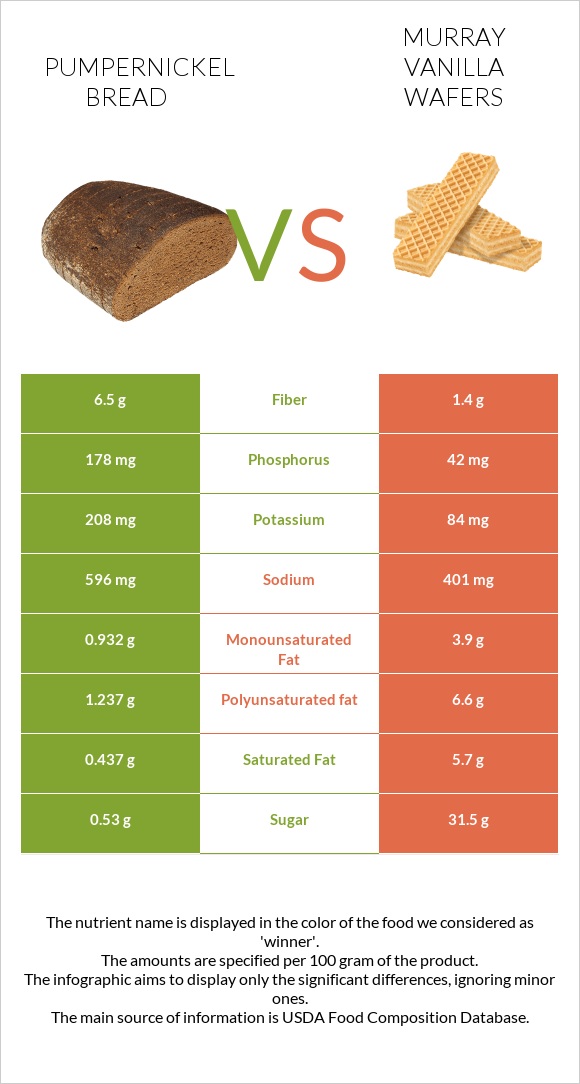 Pumpernickel bread vs Murray Vanilla Wafers infographic