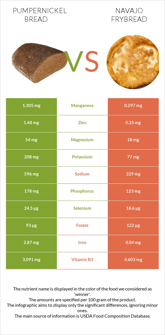 Pumpernickel bread vs Navajo frybread infographic