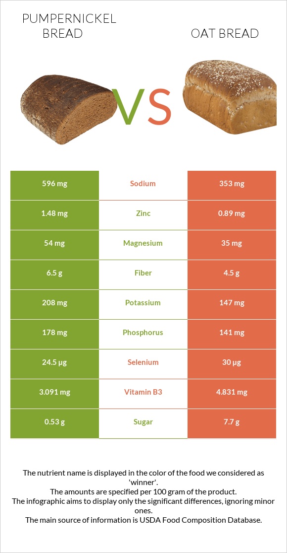Pumpernickel bread vs Oat bread infographic