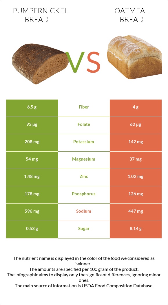 Pumpernickel bread vs Oatmeal bread infographic