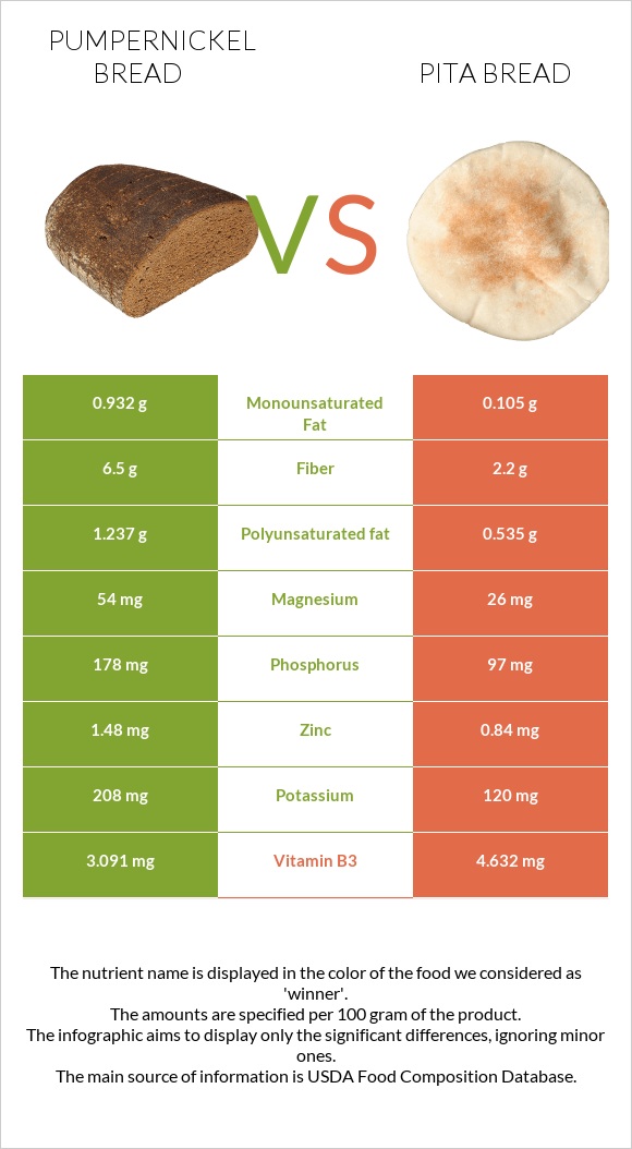 Pumpernickel bread vs Pita bread infographic