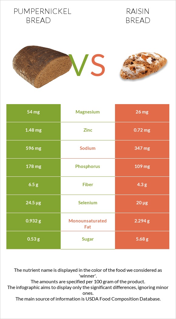 Pumpernickel bread vs Raisin bread infographic