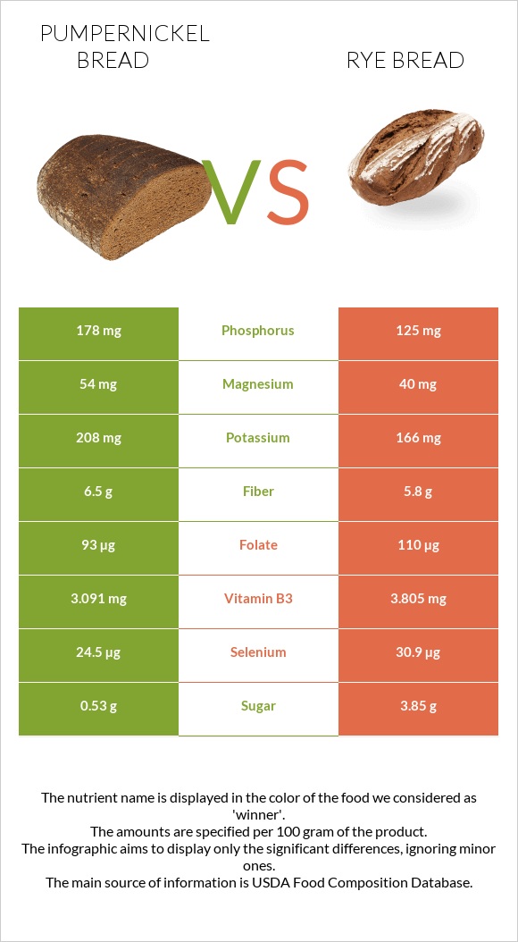 Pumpernickel bread vs Rye bread infographic