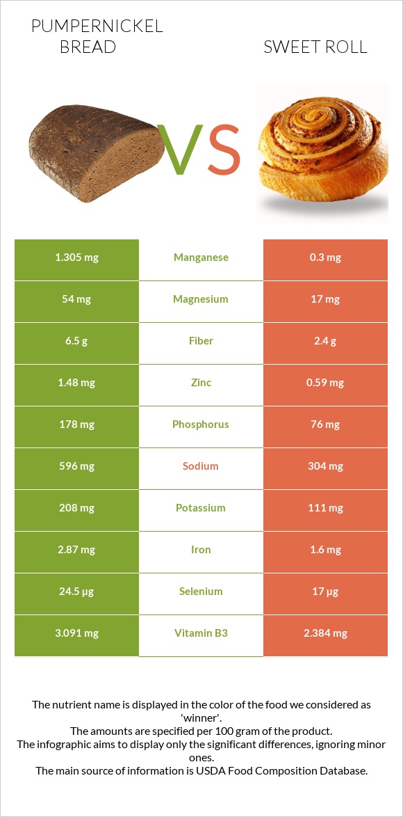 Pumpernickel bread vs Քաղցր ռոլ infographic