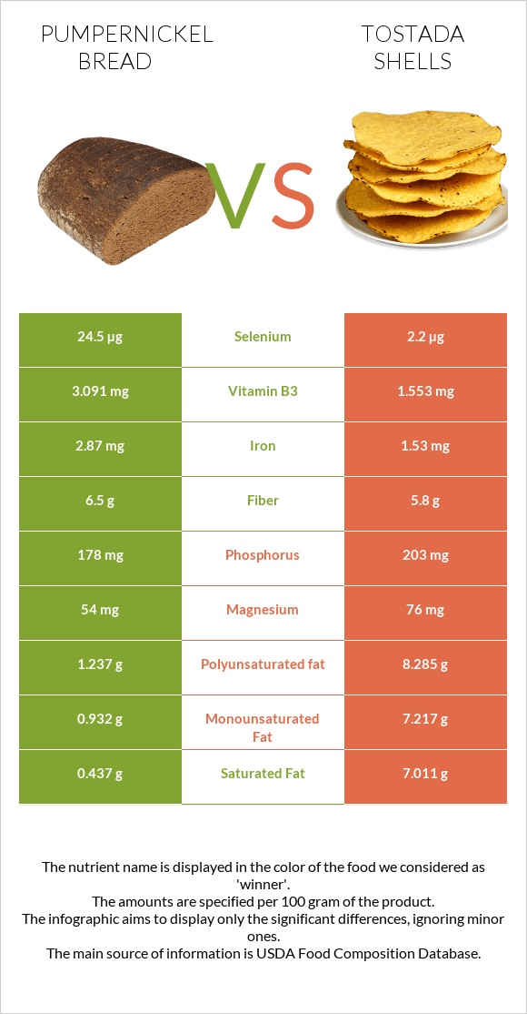 Pumpernickel bread vs Tostada shells infographic