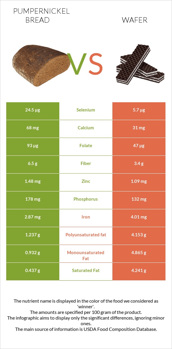 Pumpernickel bread vs Շոկոլադե վաֆլի infographic