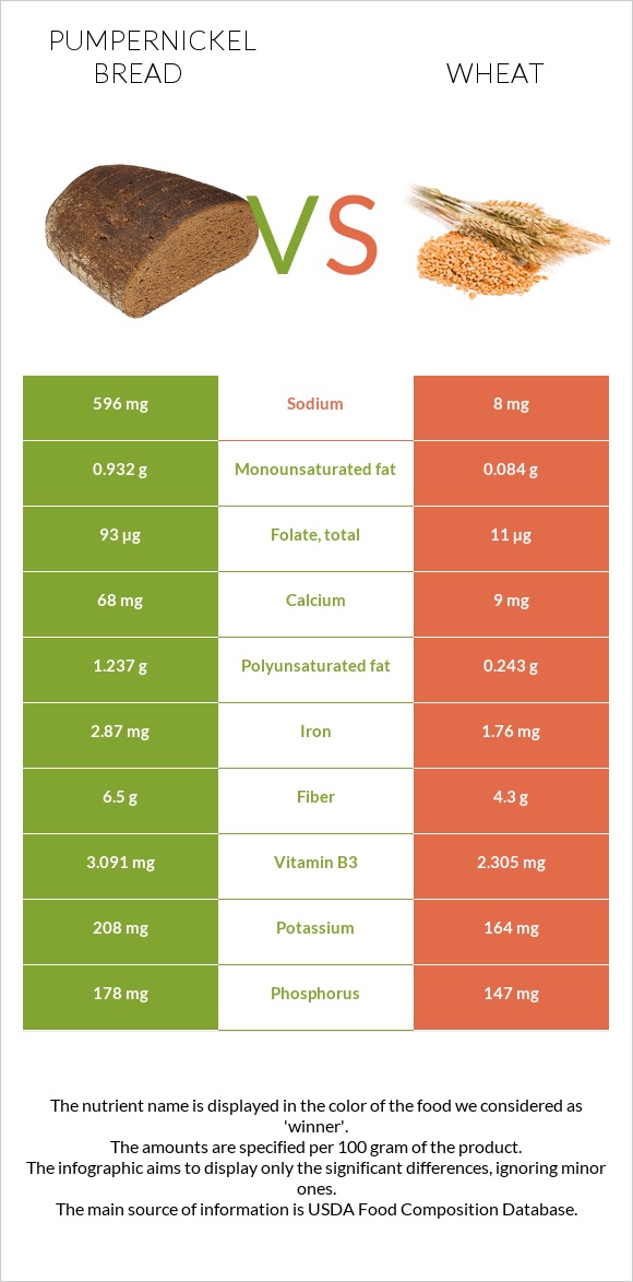 Pumpernickel bread vs Wheat infographic