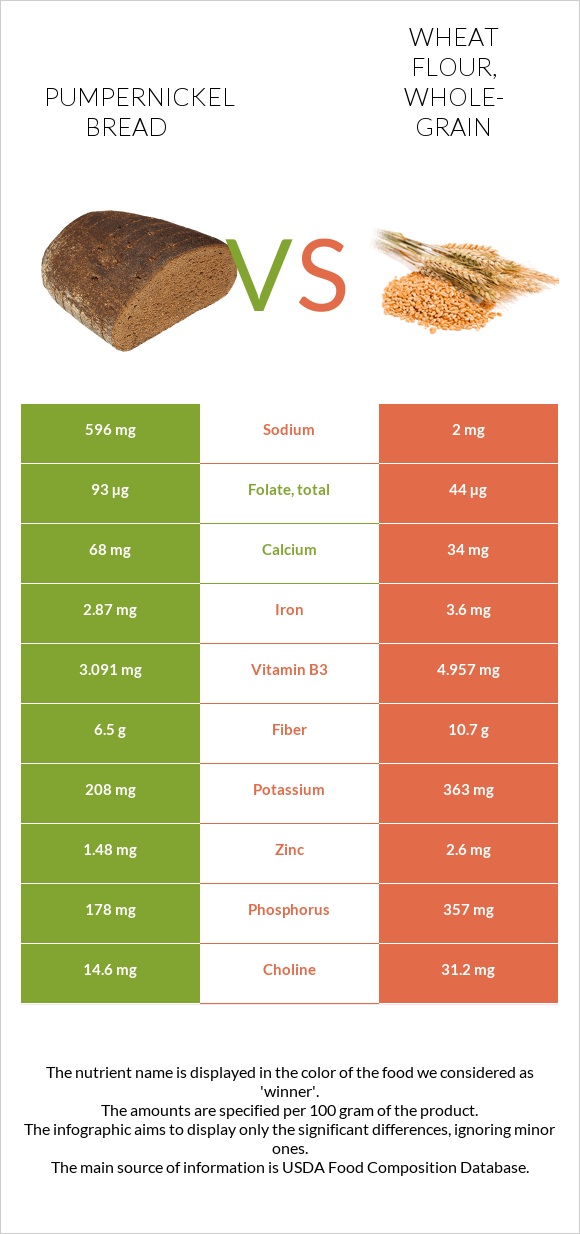 Pumpernickel bread vs. Wheat flour, wholegrain — InDepth Nutrition Comparison