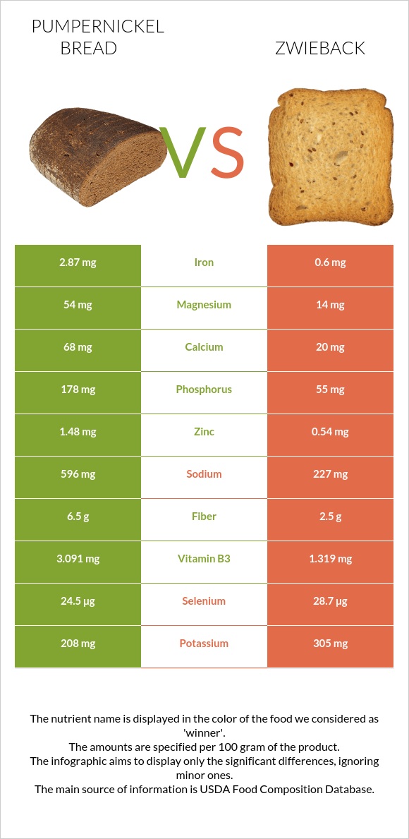 Pumpernickel bread vs Zwieback infographic