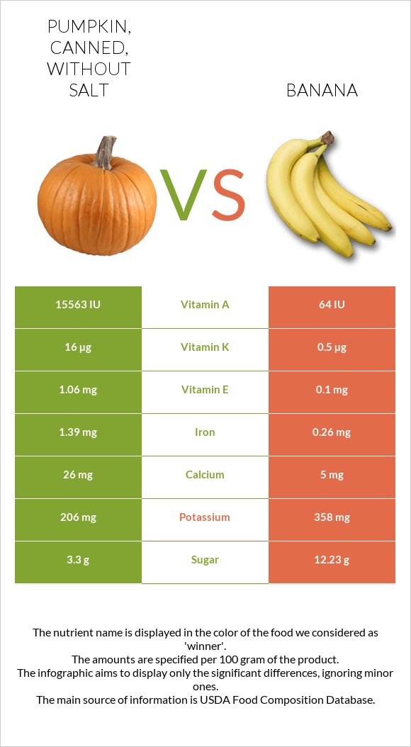 Pumpkin, canned, without salt vs Banana infographic