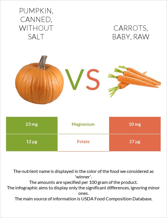 Pumpkin, canned, without salt vs Carrots, baby, raw infographic