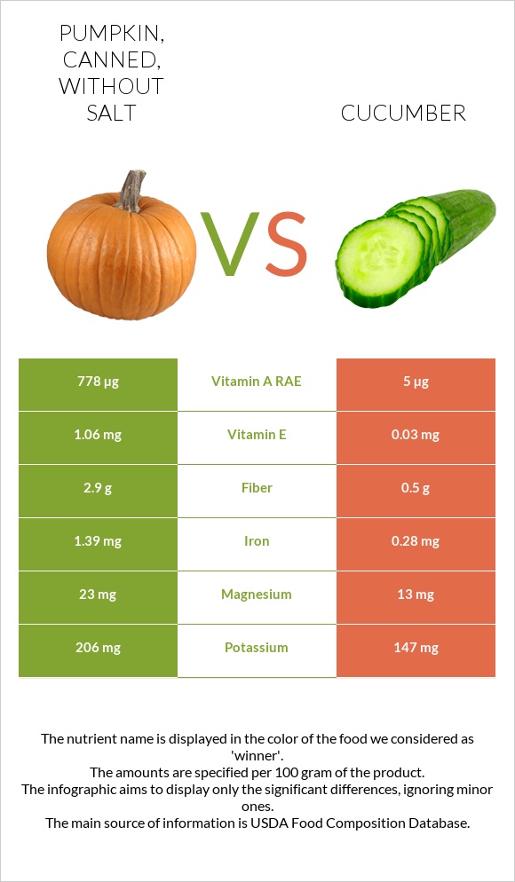 Pumpkin, canned, without salt vs Cucumber infographic