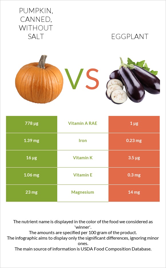 Pumpkin, canned, without salt vs Eggplant infographic