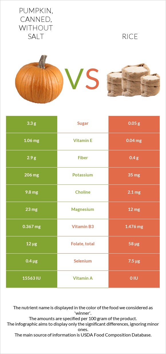 Pumpkin, canned, without salt vs Rice infographic