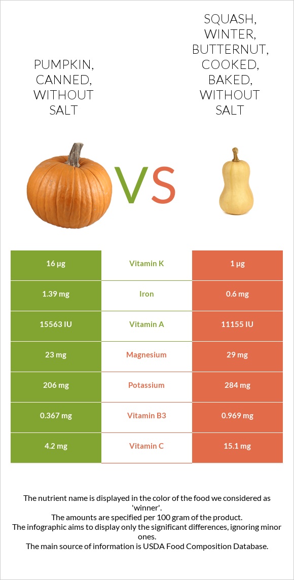 Pumpkin, canned, without salt vs. Squash, winter, butternut, cooked