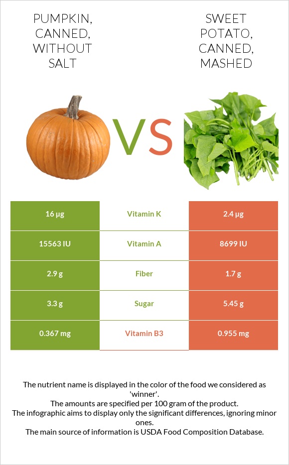 Pumpkin, canned, without salt vs. Sweet potato, canned, mashed — InDepth Nutrition Comparison