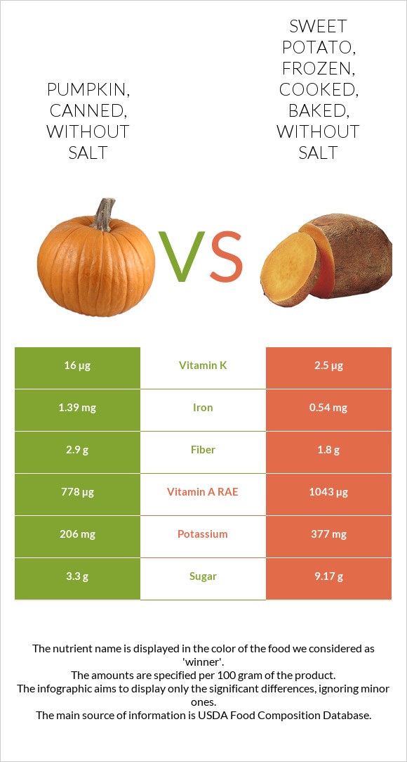 Pumpkin, canned, without salt vs Sweet potato, frozen, cooked, baked, without salt infographic