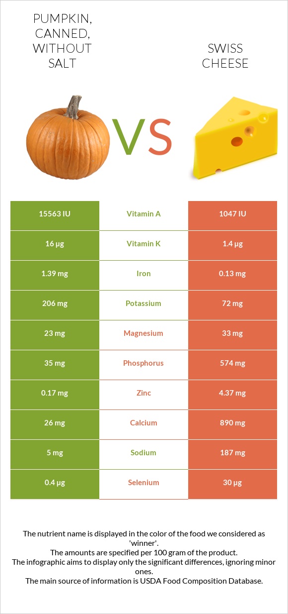 Pumpkin, canned, without salt vs Swiss cheese infographic