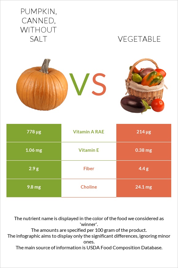 Pumpkin, canned, without salt vs Vegetable infographic