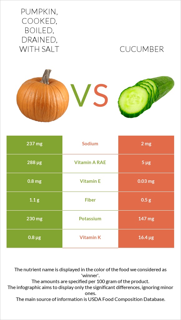 Pumpkin, cooked, boiled, drained, with salt vs Վարունգ infographic