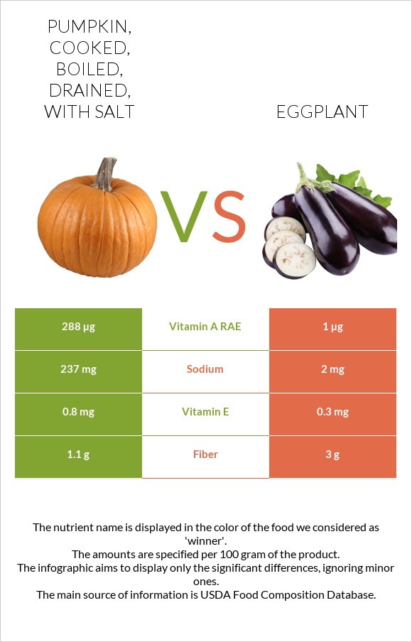 Pumpkin, cooked, boiled, drained, with salt vs Սմբուկ infographic
