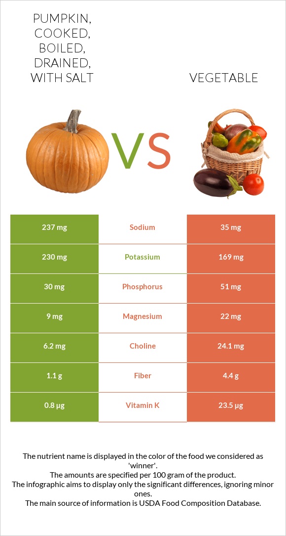 Pumpkin, cooked, boiled, drained, with salt vs Vegetable infographic