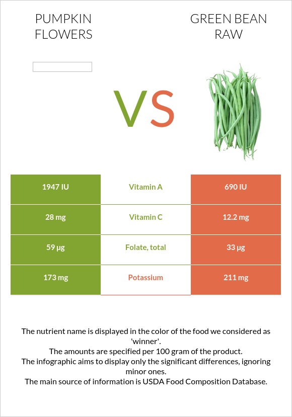Pumpkin flowers vs Green bean raw infographic