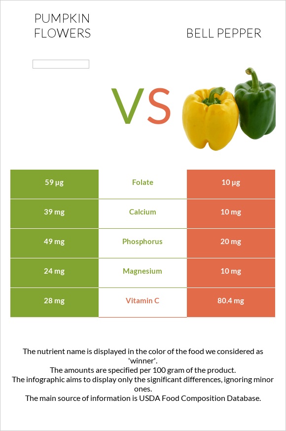 Pumpkin flowers vs Bell pepper infographic