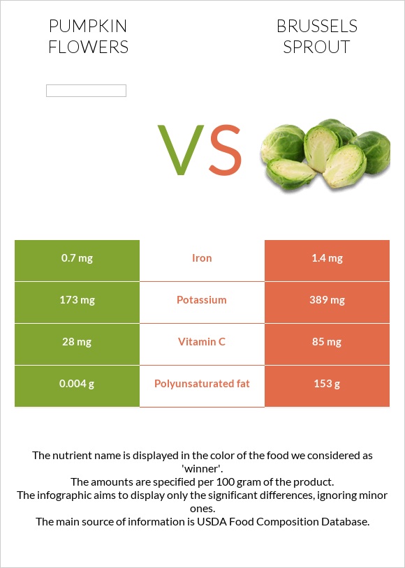 Pumpkin flowers vs Brussels sprout infographic