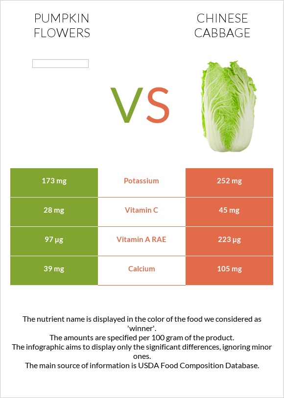 Pumpkin flowers vs Chinese cabbage infographic