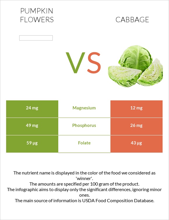 Pumpkin flowers vs Cabbage infographic