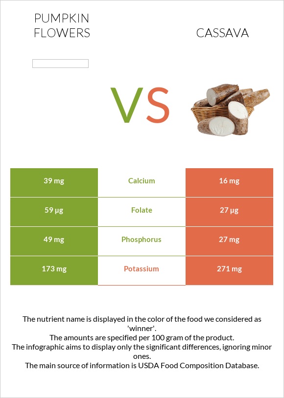 Pumpkin flowers vs Cassava infographic