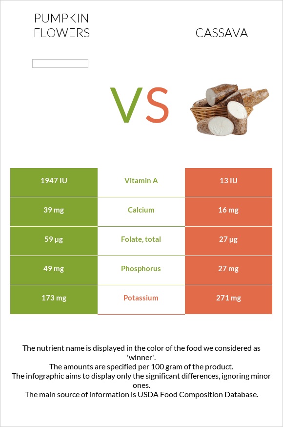 Pumpkin flowers vs Cassava infographic