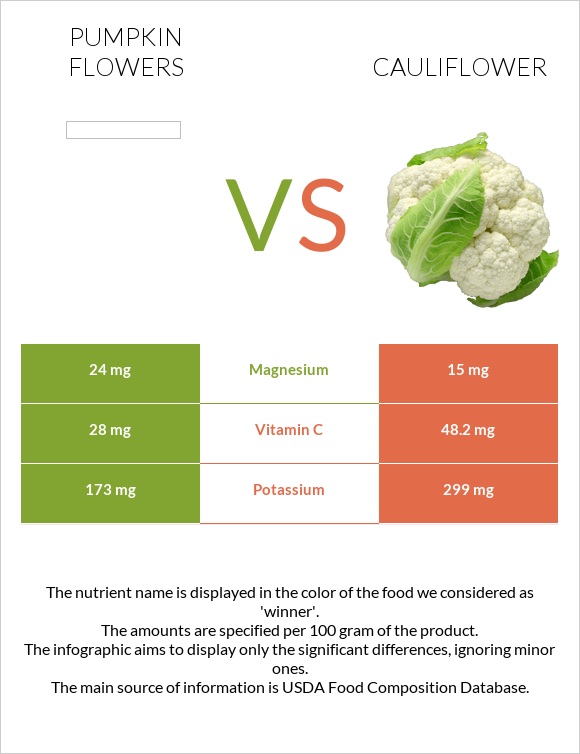 Pumpkin flowers vs Cauliflower infographic
