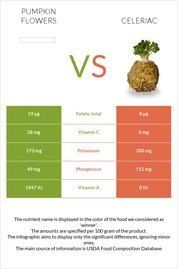 Pumpkin flowers vs Նեխուր infographic