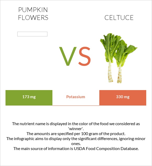 Pumpkin flowers vs Celtuce infographic