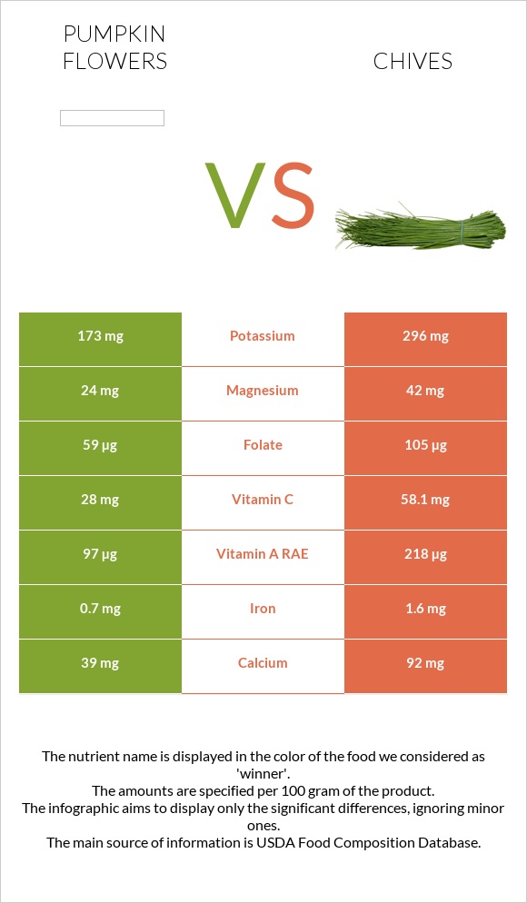 Pumpkin flowers vs Chives infographic